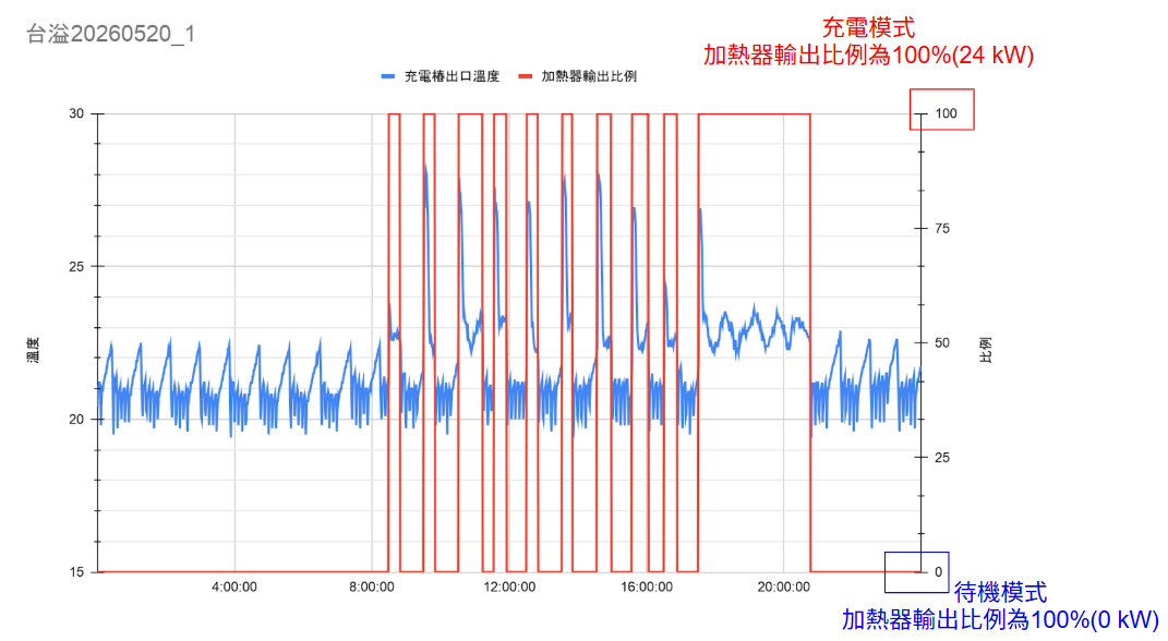 台溢 CDU 實測：充電樁出口溫度 vs 加熱器輸出比例（0↔24kW 動態切換）