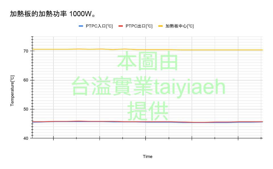 恆溫雙相流：PTPC 入口與出口溫度幾近重合於約 46°C、加熱板中心約 70°C（加熱功率 1000W）